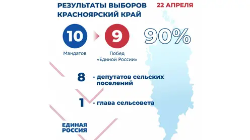 На выборах в Красноярском крае победу одержала «Единая Россия»
